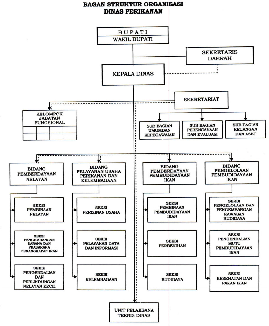 Struktur Organisasi Dinas Perikanan Kabupaten Pamekasan